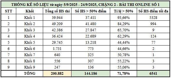 Ảnh thống kê Bài 1 Chặng 2.JPG