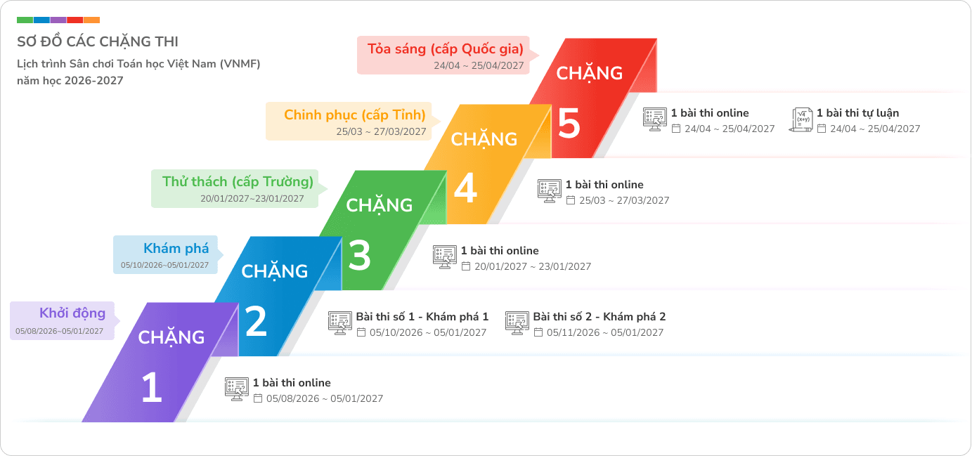 LỊCH TRÌNH CÁC CHẶNG THI SÂN CHƠI TOÁN HỌC VIỆT NAM (VNMF) NĂM HỌC 2026-2027